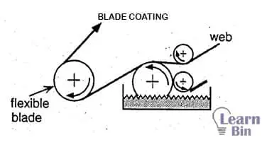 Blade coating