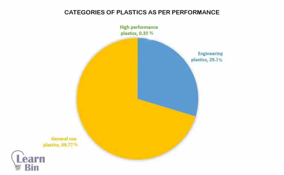 Categories of Plastics as per Performance - Engineering Plastics