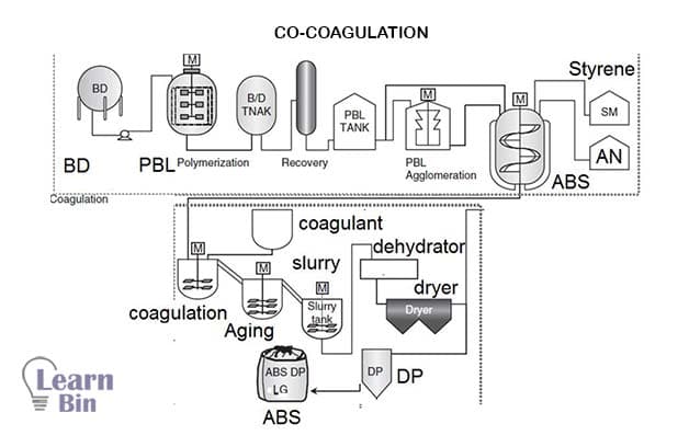 Co-coagulation