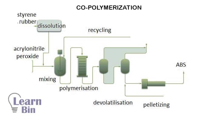 Co-polymerization