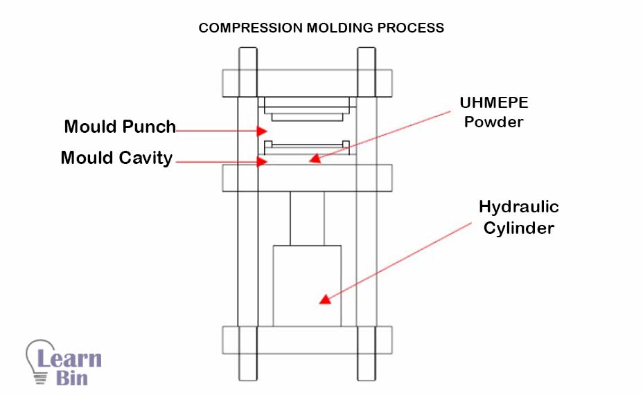 Compression Molding Process