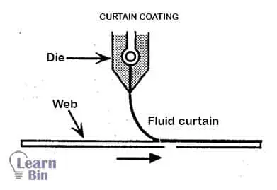 Curtain coating