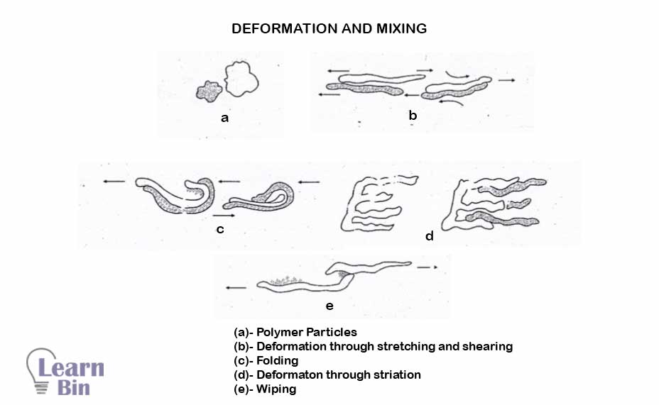 Deformation and mixing - Plastic Processing