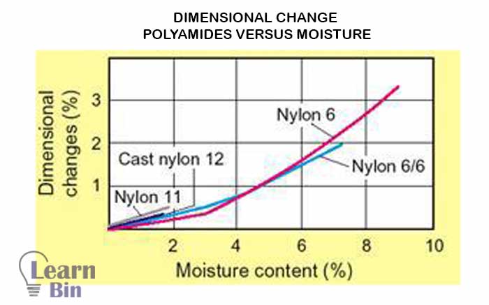 Dimensional change vs Moisture