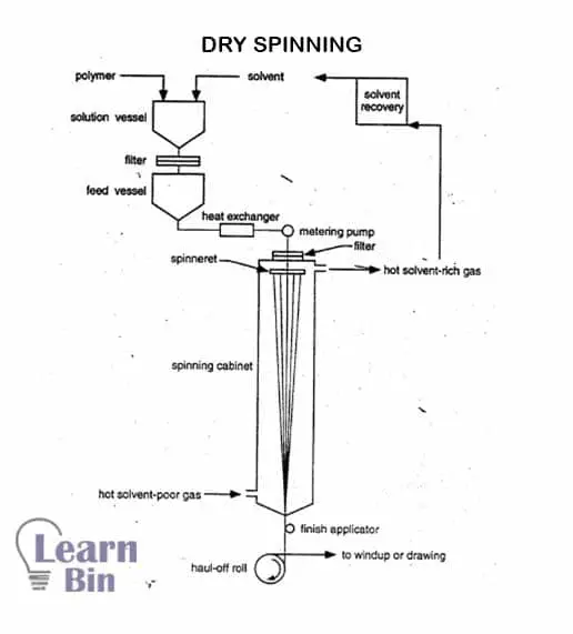 Dry spinning