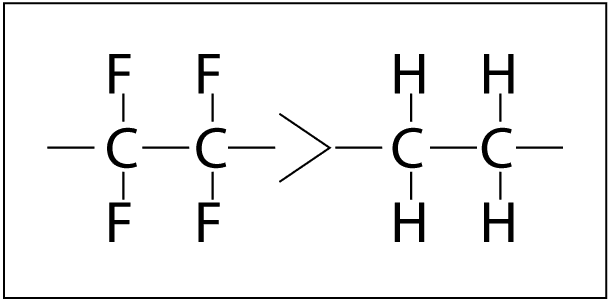 Fluorine increases stability