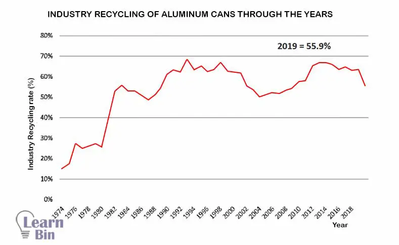 Industry Recycling of Aluminum Cans Through the Years