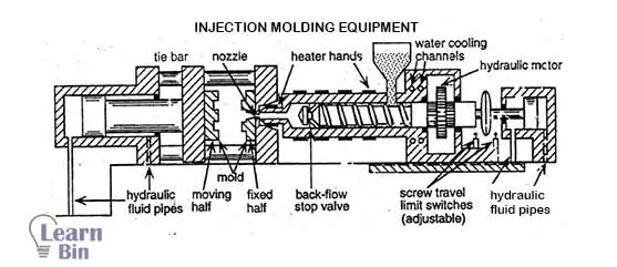  Injection molding equipment