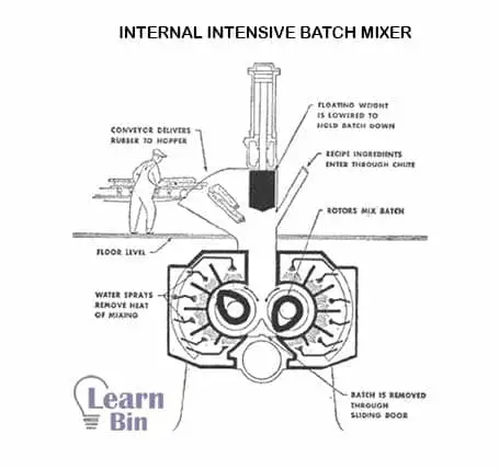  Internal intensive batch mixer