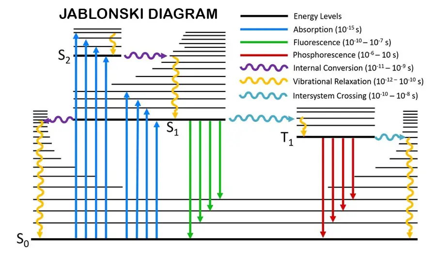 Jablonski diagram - types of polymer degradation