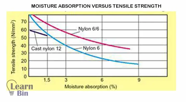 Moisture absorption versus tensile strength