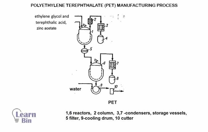 Polyethylene Terephthalate PET Manufacturing process