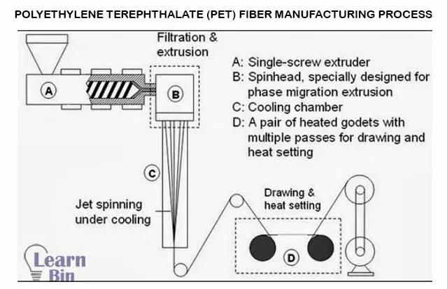 Polyethylene Terephthalate PET fiber Manufacturing process
