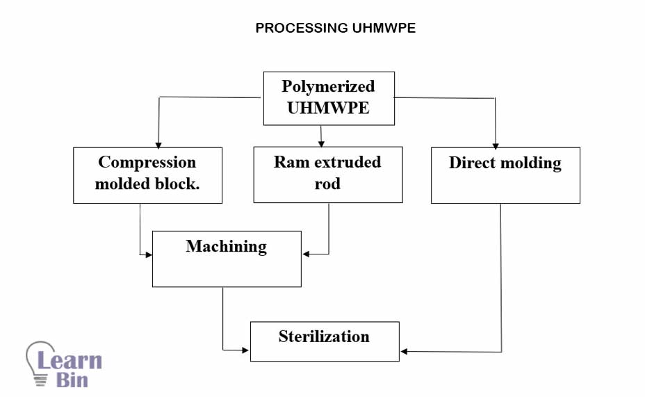 Processing UHMWPE