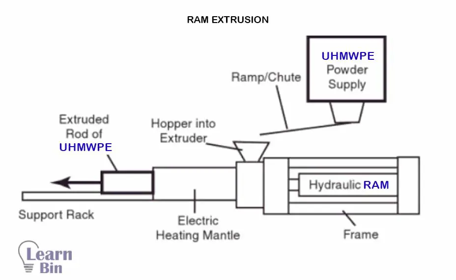 Ram extrusion