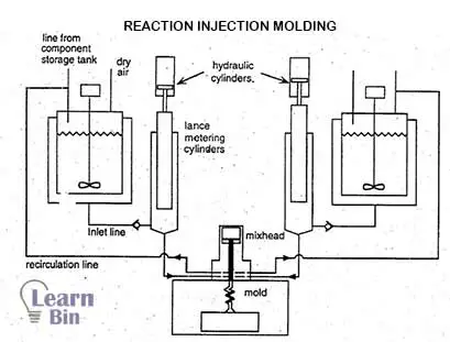 Reaction injection molding