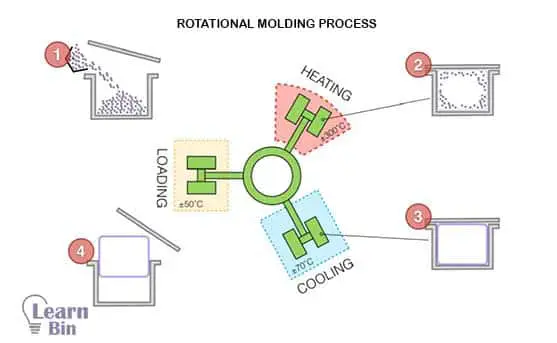 Rotational molding process