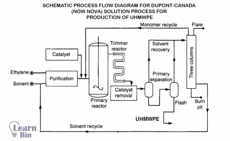 Schematic process flow diagram for DuPont-Canada (now Nova) solution process for the production of UHMWPE