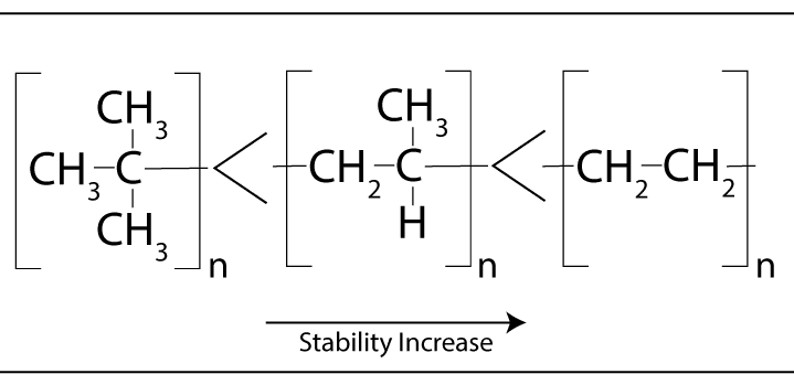 Stability depends on chemical bonds in the structure