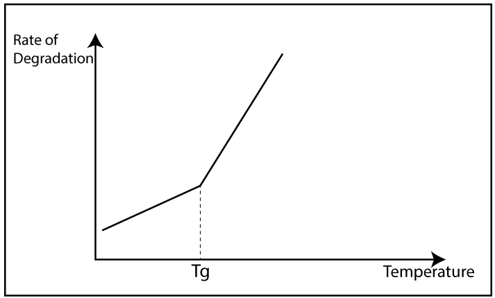 Temperature vs Rate of Degradation