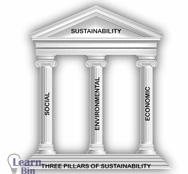 Three pillars of sustainability - What is sustainability