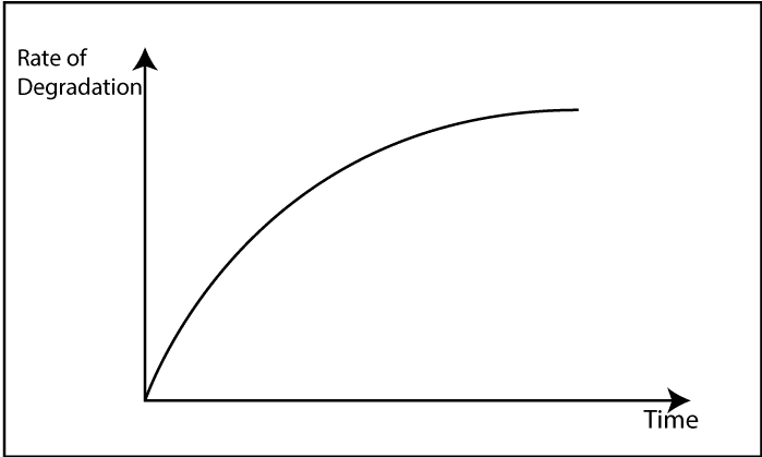  Time vs Rate of Degradation