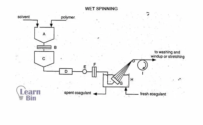 Wet spinning