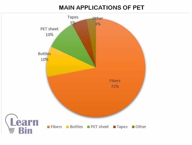 main applications of PET