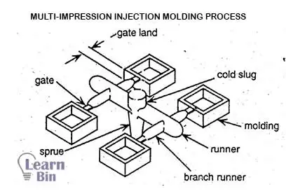the multi-impression injection molding process