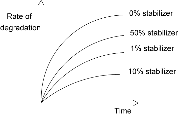 rate of degradation