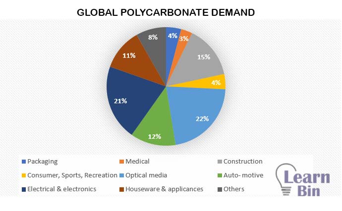 Global Polycarbonate demand