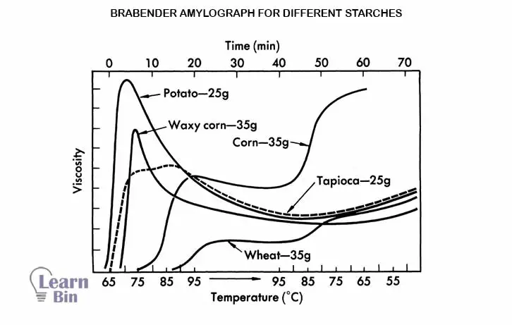 Brabender amylograph for different starches