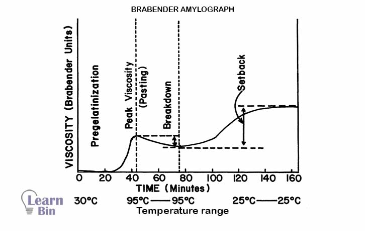 Brabender amylograph