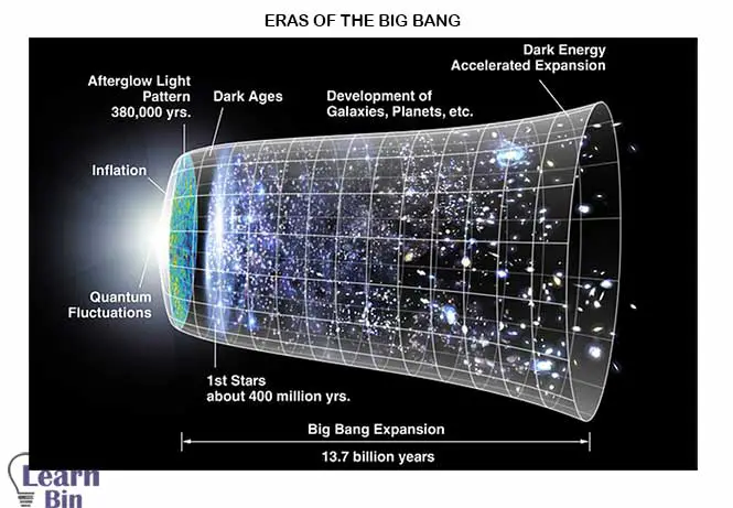 Eras of the Big Bang