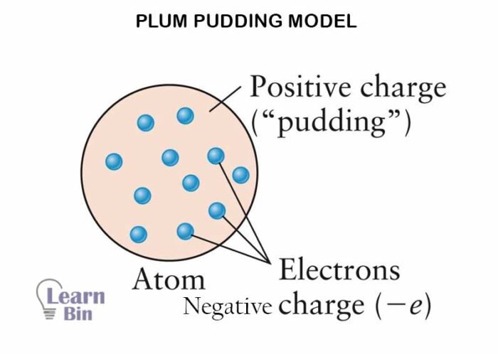 Introduction To Atomic Theory Learnbin Introduction To Atomic Theory Learnbin