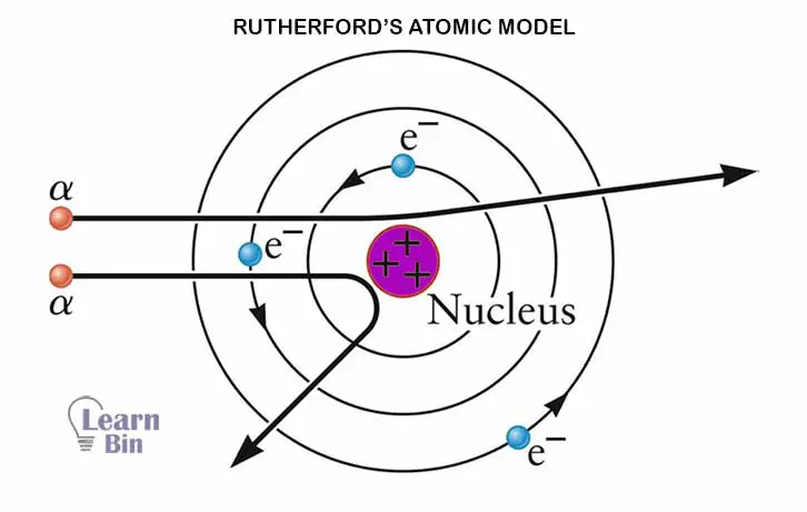 Rutherford’s atomic model