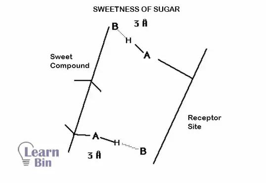Sweetness of sugar