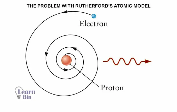 The problem with Rutherford’s atomic model