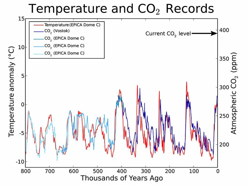 CO2 and Temperature