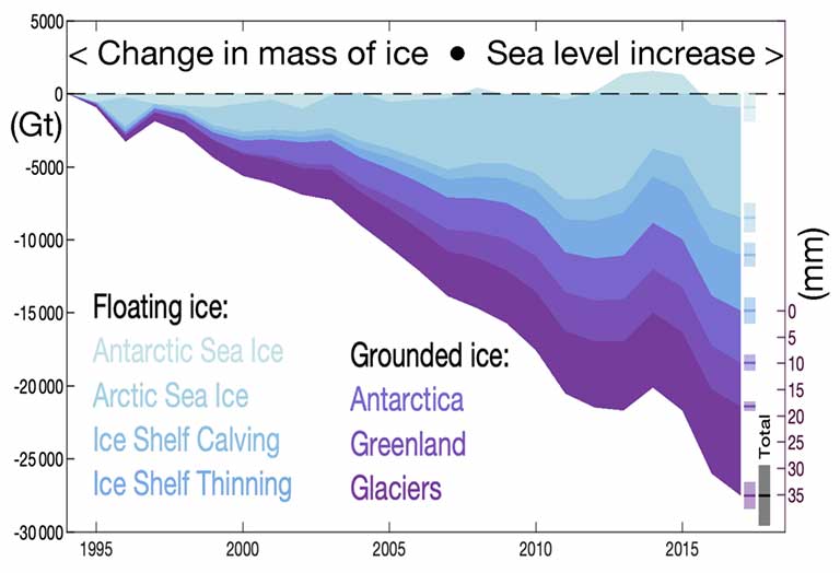 Changes in sea level and ice melting