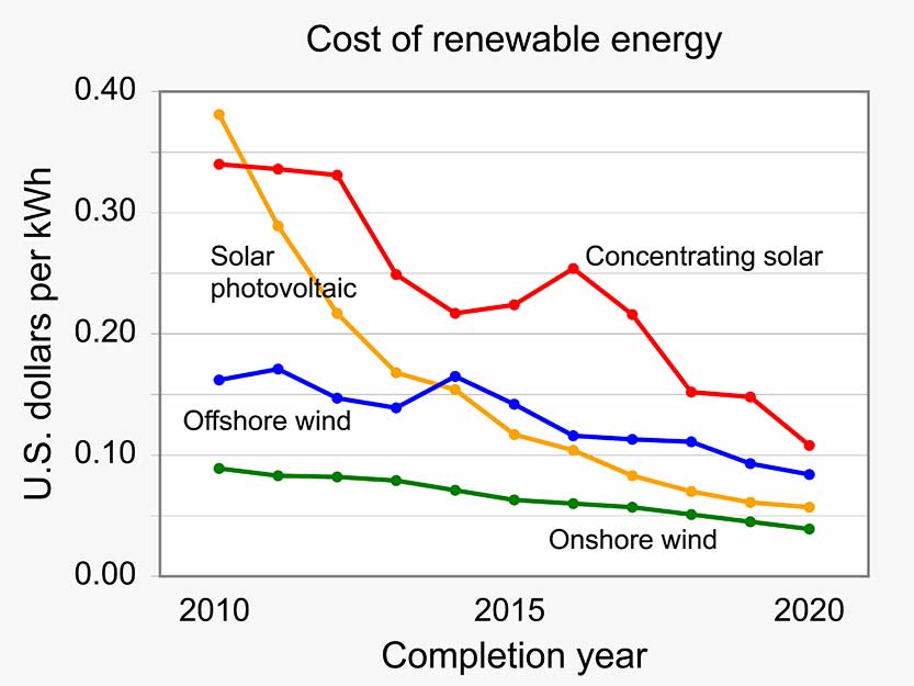 Cost of renewable energy
