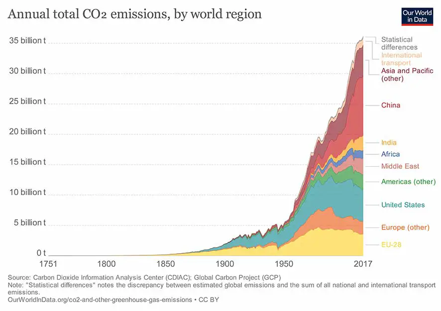 Annual total CO2 emission by world region