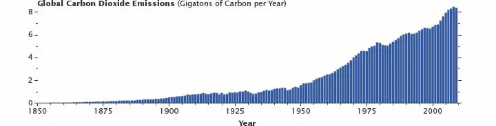 Global CO2 Emission