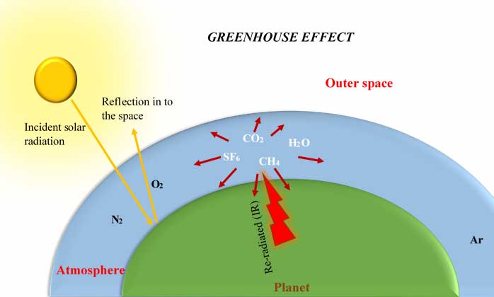 The greenhouse effect