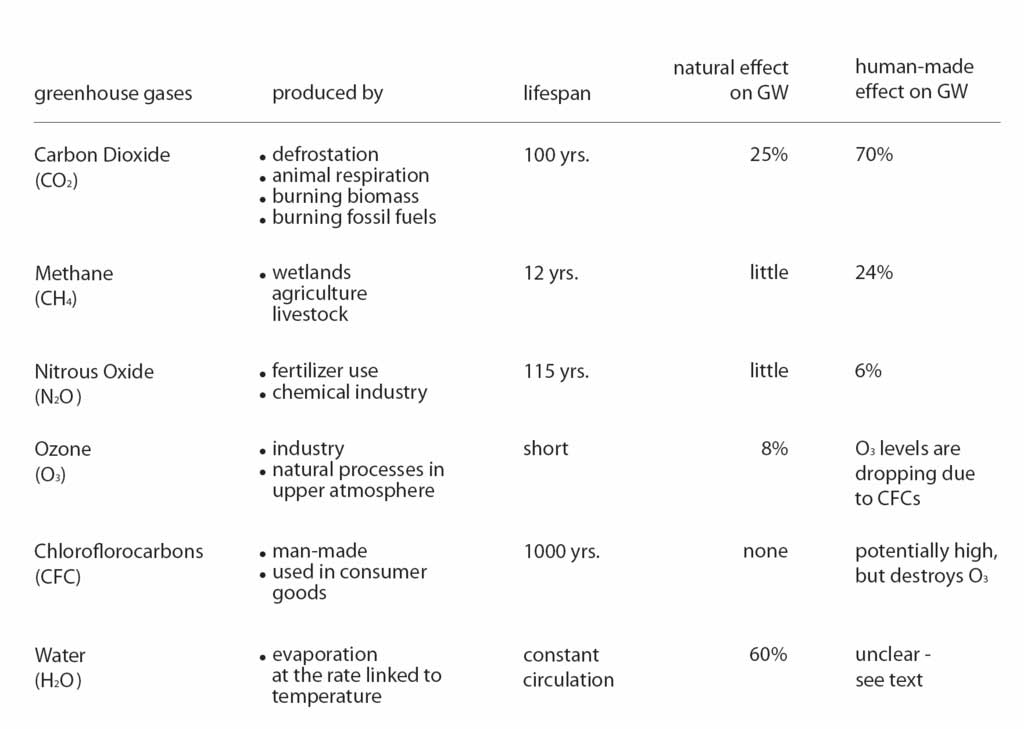 Greenhouse gases and their properties