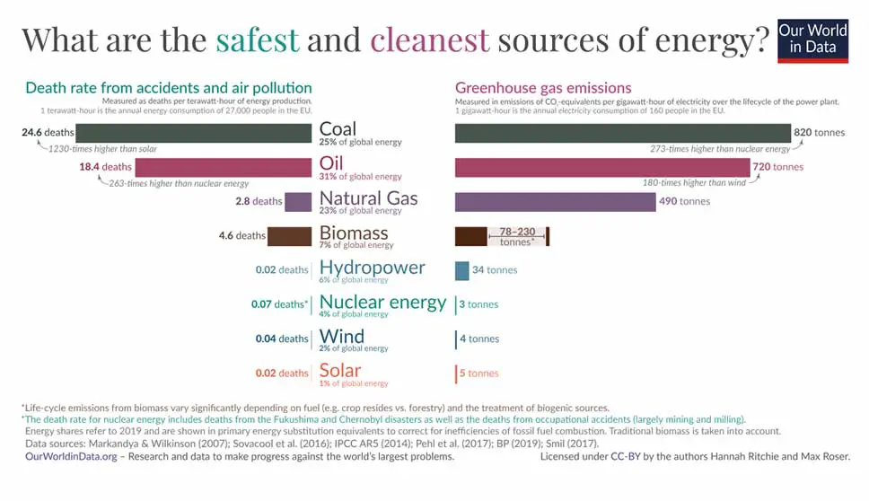 Greenhouse gas emissions from different power sources