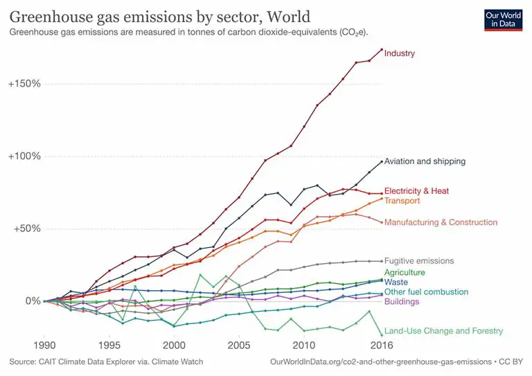 Greenhouse gas emission by sector