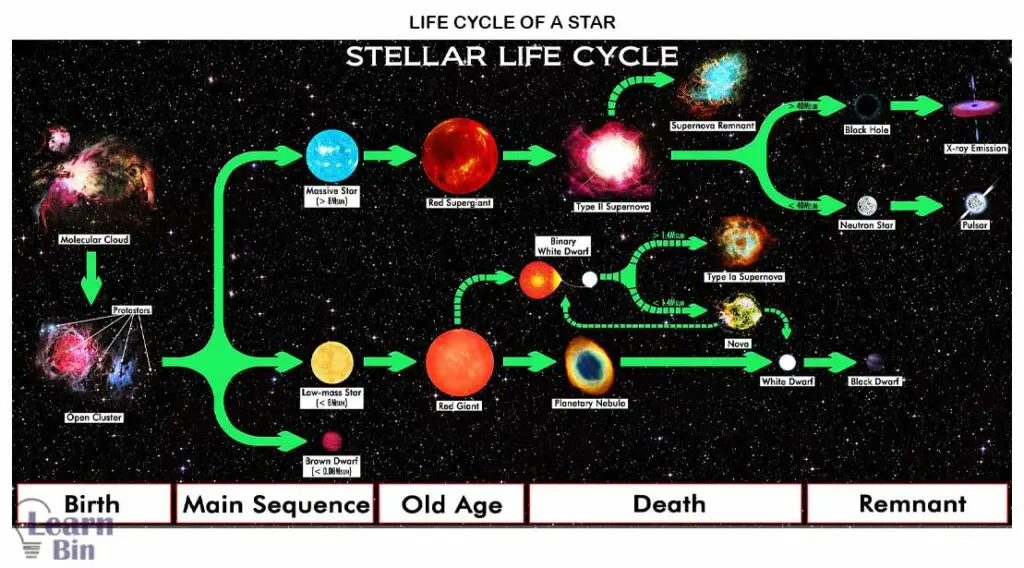 Life cycle of a star