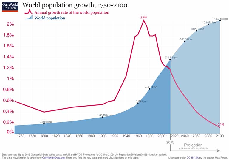 World population growth