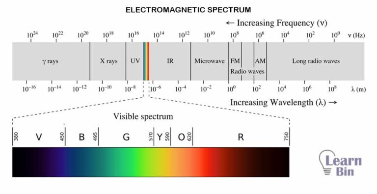 Understanding Spectroscopy - Overview Of Spectroscopy | Learnbin